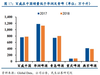 来，干了这杯4000亿港元的百威！市值接近3个华润6个青啤，占据中国高端啤酒近半壁江山，这局面会被打破吗？