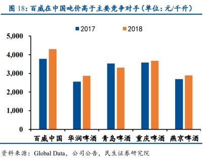 来，干了这杯4000亿港元的百威！市值接近3个华润6个青啤，占据中国高端啤酒近半壁江山，这局面会被打破吗？