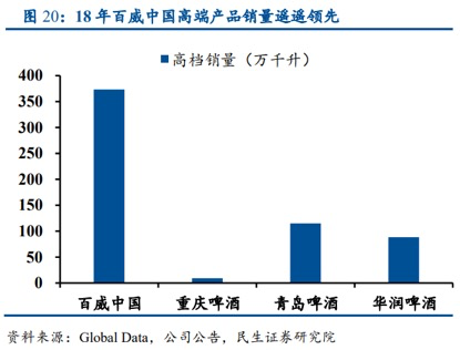 来，干了这杯4000亿港元的百威！市值接近3个华润6个青啤，占据中国高端啤酒近半壁江山，这局面会被打破吗？