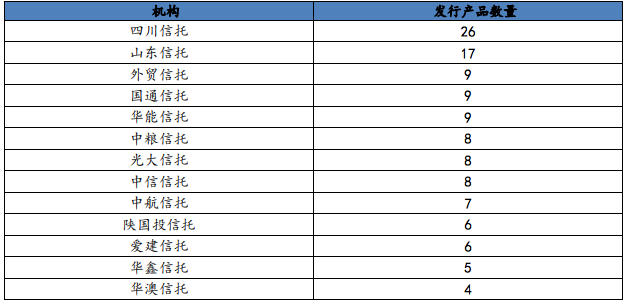 房地产类产品成立最多！国庆前信托产品总发行规模小幅下滑，收益率微增4.48%